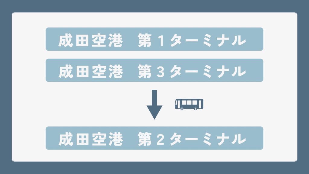 「成田空港 第2ターミナル」へのアクセス方法（見出し）