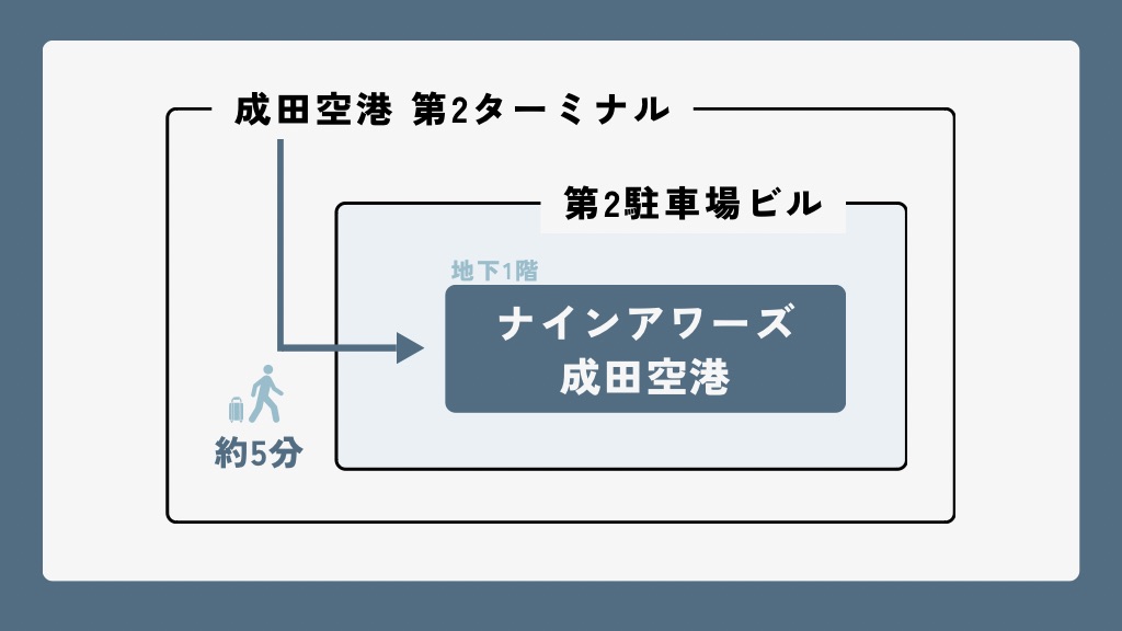 「ナインアワーズ 成田空港」への行き方｜第2ターミナルから徒歩約5分（見出し）